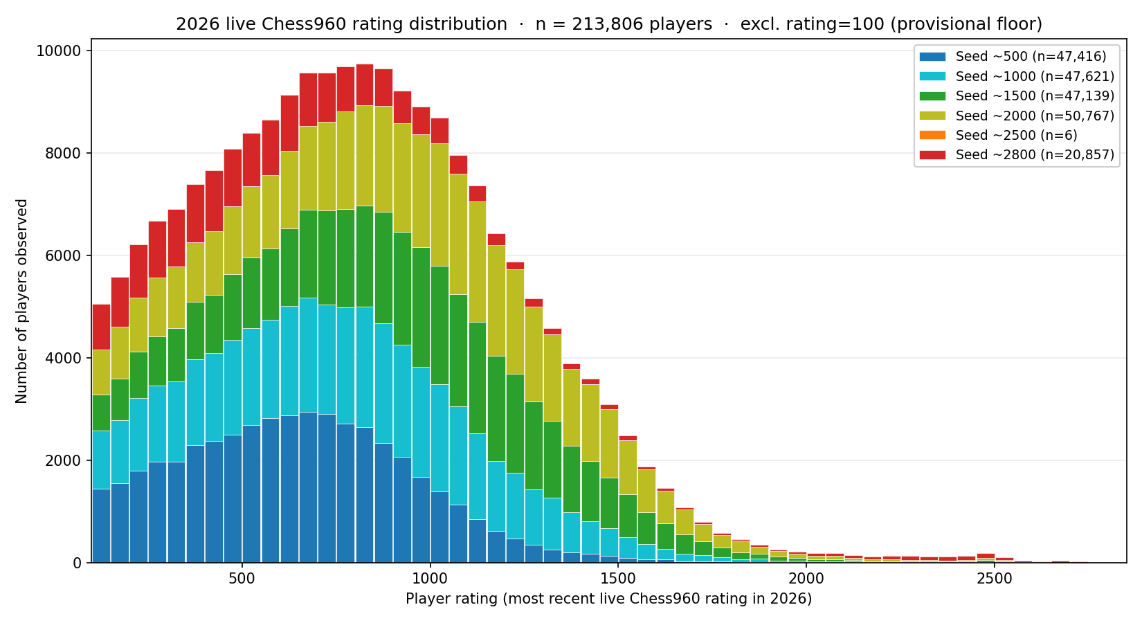 Histogram of observed player ratings, stacked by seed.