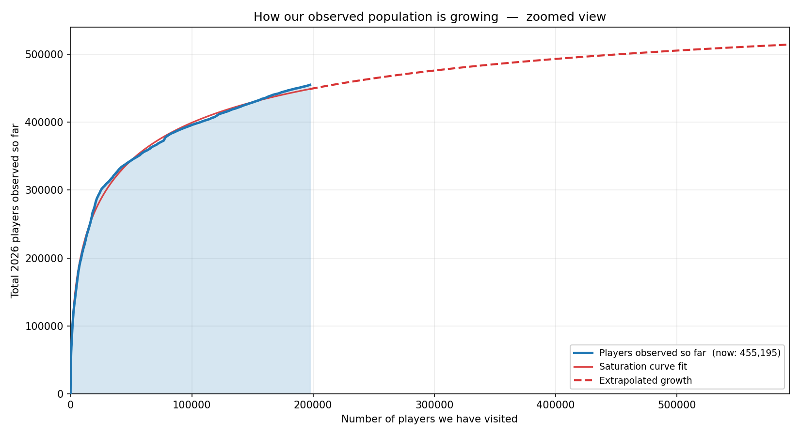 Database growth over the observed range.