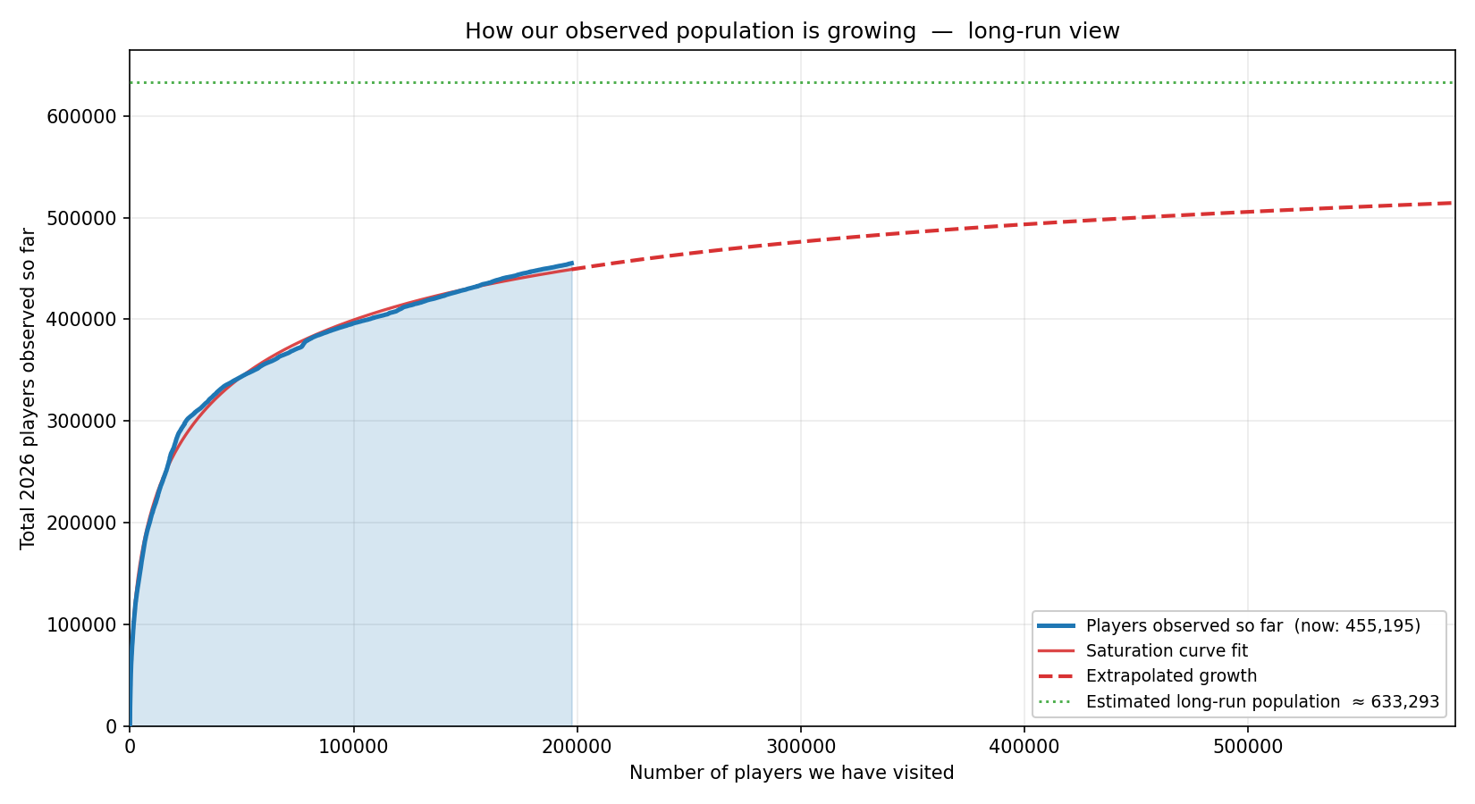 Database growth zoomed out to the long-run asymptote.